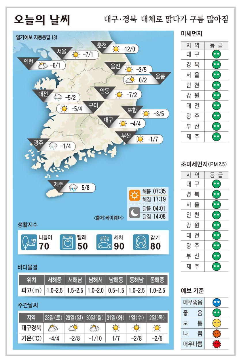 대구·경북 오늘의 날씨 (12월27일)…낮 최고기온 대구·구미 4, 포항 5, 안동 2도