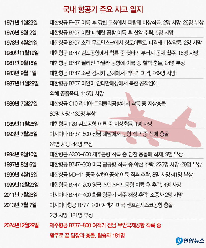 무안 제주항공 여객기 사고와 같다…항공기 착륙 때 가장 위험