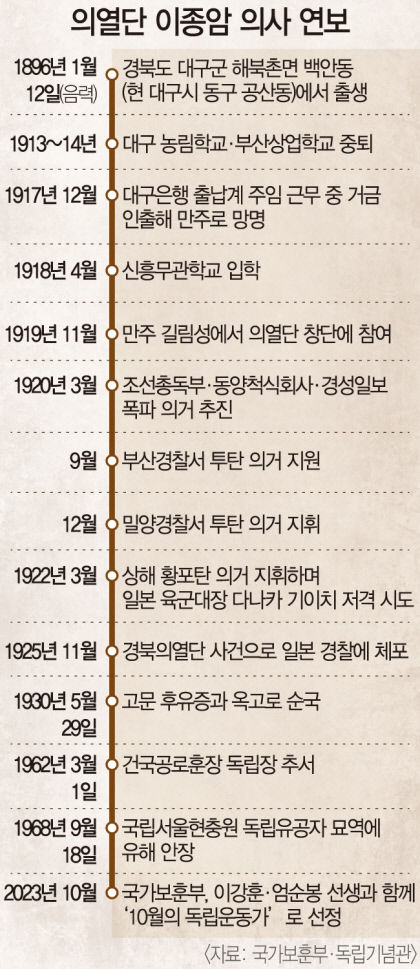 고객 돈 10억 빼내 폭탄·권총 구입…일제 육군대장 암살 시도