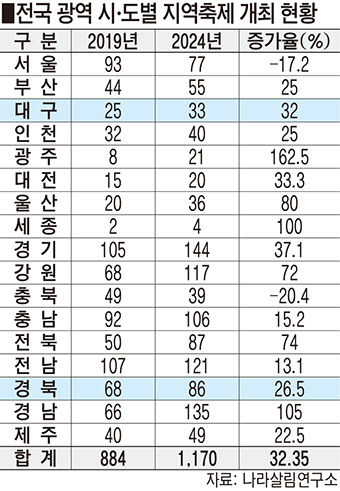 김밥천국 김천, 농심라면 구미, 대구 떡볶이…입맛 맞춘 콘텐츠로 대박