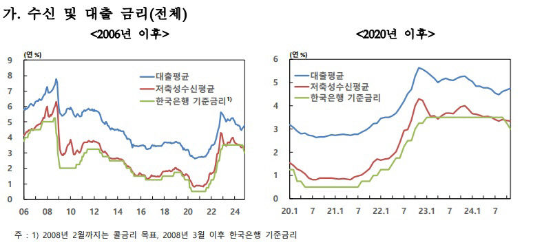 가계·중소기업 대출 금리만 올리는 금융기관…예금·대기업 금리는 내려