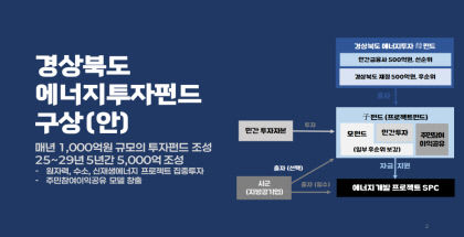 경북도 대왕고래 프로젝트 위한 5천억 규모 펀드 조성 나서