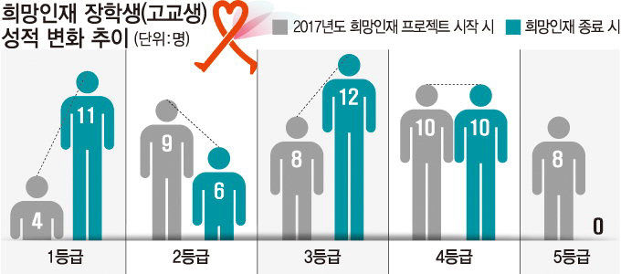 희망인재 프로젝트 언론과 지역사회가 청소년들 꿈을 응원