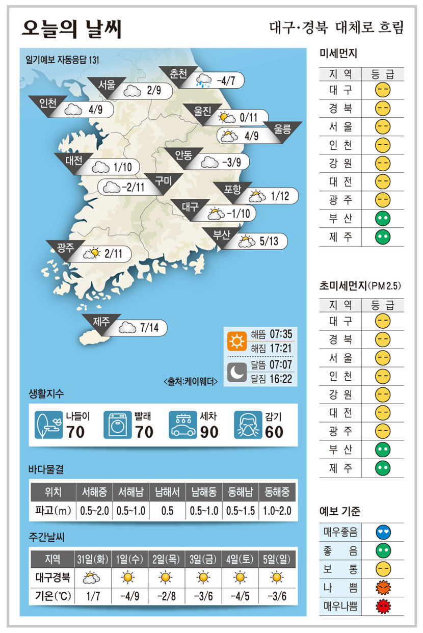 대구·경북 오늘의 날씨 (12월30일)…낮 최고기온 대구 10, 구미 11, 포항 12, 안동 9도