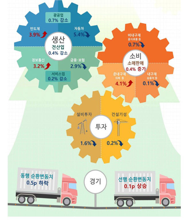 11월 산업생산 석 달째 감소…소매판매는 반등