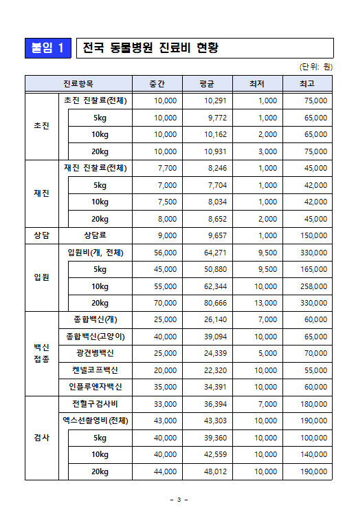 대구경북 동물병원 진료비, 전국 최고…반려인 부담 커진다