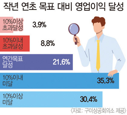 구미 제조업체 66% 작년 영업이익 달성 어려울 듯