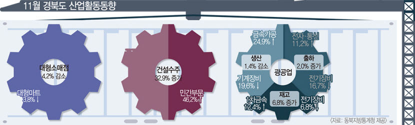 지난달 대구 건설 수주액…작년 같은 달보다 386%↑