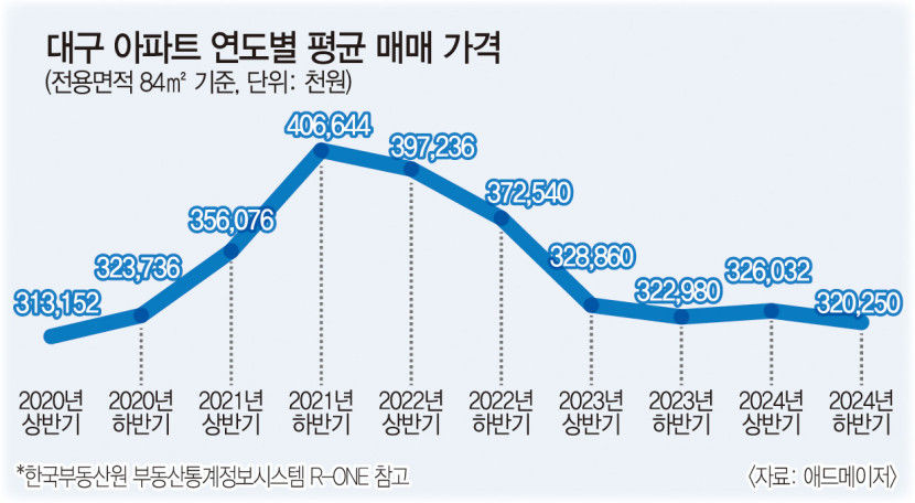 2025년 대구서 내집 마련 적기는? 부동산 전문가들에게 물어봤다