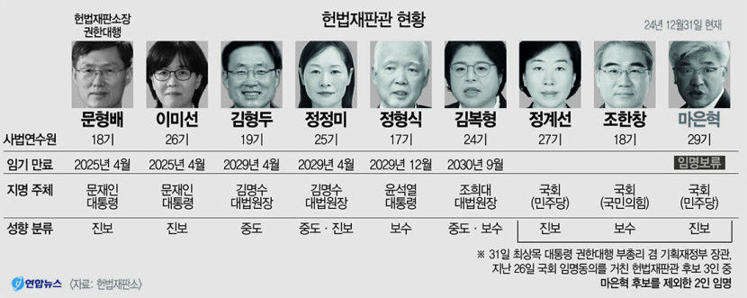 최악은 피한 헌법재판소…절차적 정당성 확보에 탄핵심판 속도 낼까