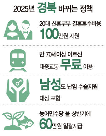 [경북 을사년 달라지는  정책] 신혼부부 혼수비용 100만 지원