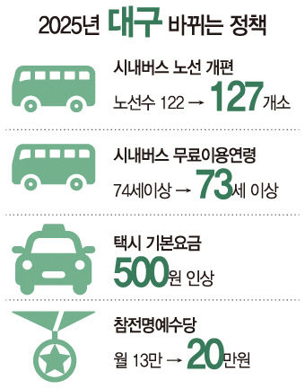 [대구 을사년 달라지는  정책] 中企·청년 창업기업 육성 강화