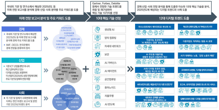 AI 새역할과 전망 제시…2025년 12대 디지털 트렌드는?