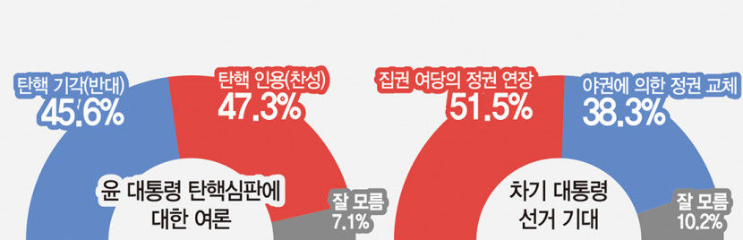 TK 47.3% 尹탄핵 인용해야…그러나 與 정권연장 희망 51.5%