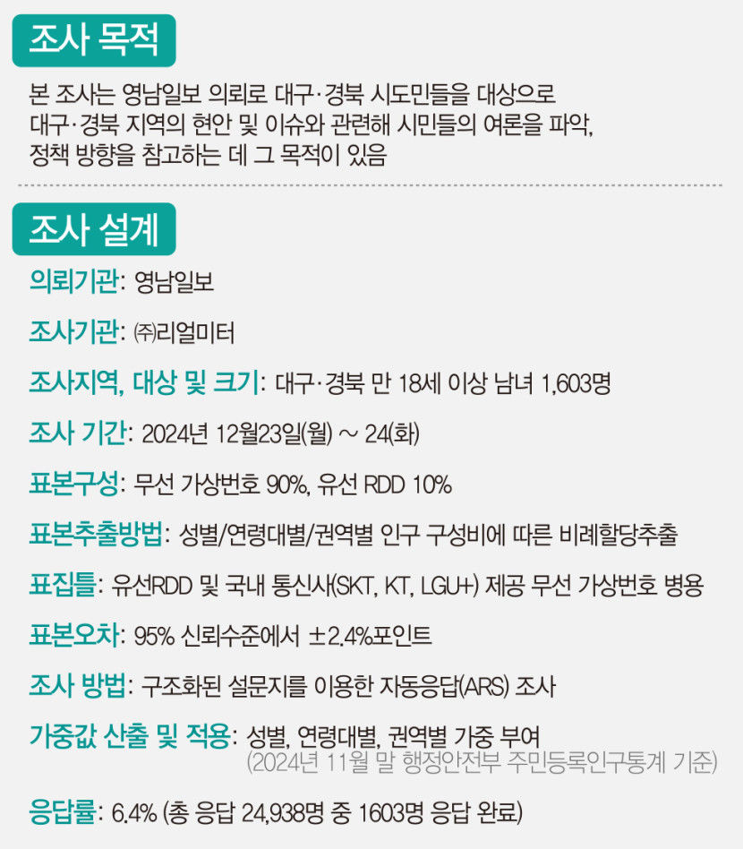 TK서 민주당 27.9% 약진…국민의힘 50.5%·개혁신당 4.4%