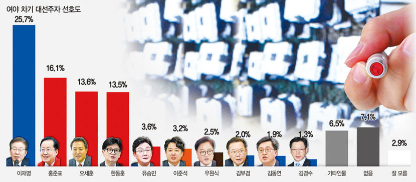 보수텃밭 TK 대권주자 선호도 이재명 25.7%·홍준표 16.1%