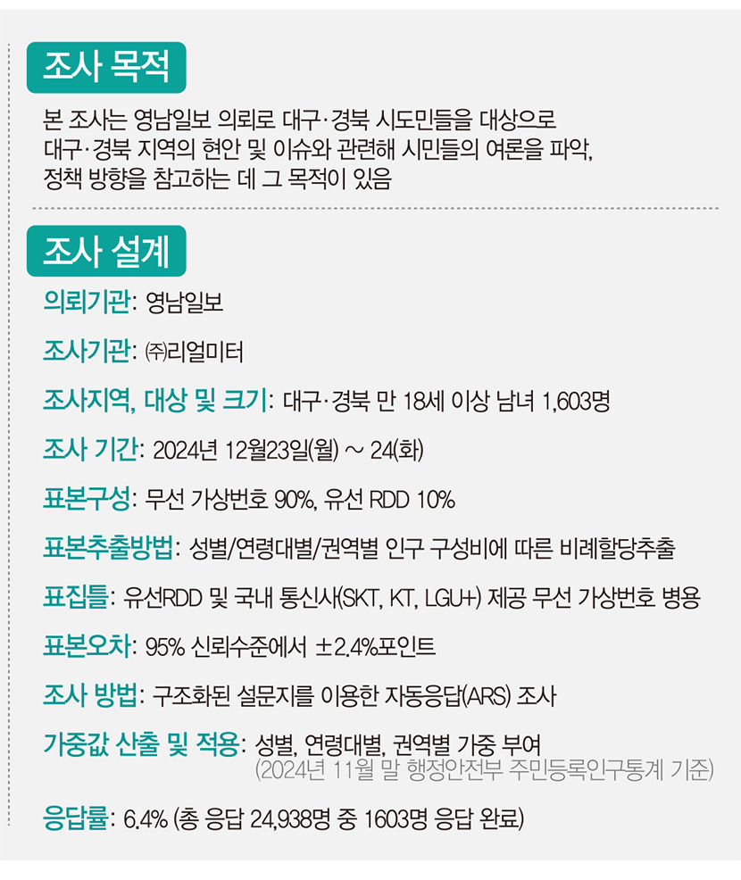 TK 시도민 선호도 조사, 보수 대선후보감 洪 16.1% 韓 14.8%