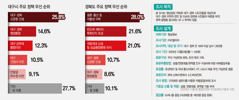 대구시민 신공항 건설-경북도민 저출생 극복 가장 바란다