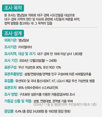 세대차 드러난 TK민심…尹 탄핵심판·일자리 창출 시급성 등 젊은층·노년층 인식차 뚜렷