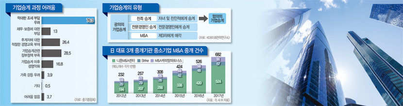 상속세 부담 후계자 못 찾고 늙는 中企…M&A가 답이다
