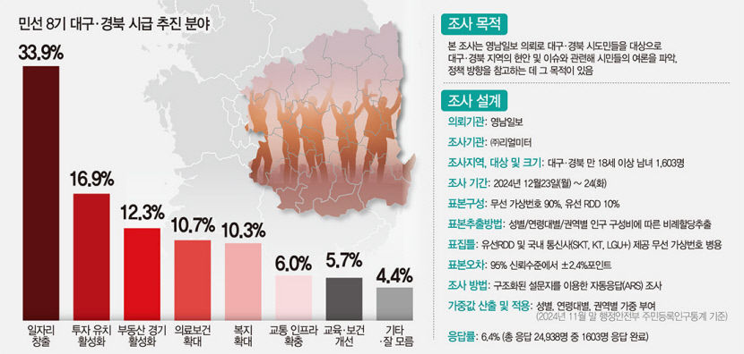 TK서 올해 가장 시급히 추진할 분야는…일자리 창출 33.9% 투자유치 16.9%