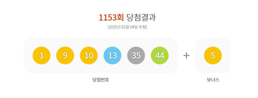 로또 1등, 대구 달서구·문경서 당첨…15명 각각 20억
