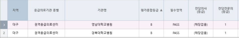 대구 응급의료 성적표 ‘쓴맛’…주요 병원 줄줄이 B등급