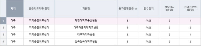 대구 응급의료 성적표 ‘쓴맛’…주요 병원 줄줄이 B등급