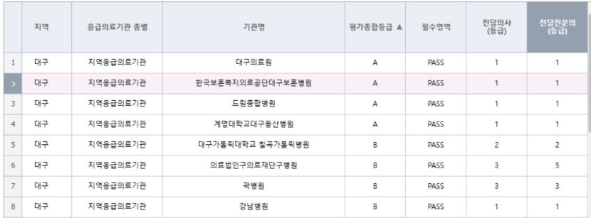 대구 응급의료 성적표 ‘쓴맛’…주요 병원 줄줄이 B등급