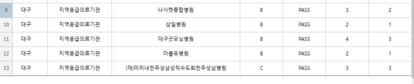 대구 응급의료 성적표 ‘쓴맛’…주요 병원 줄줄이 B등급