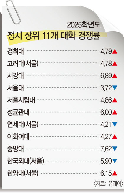 지원자 몰린 다군…수도권 상위 대학 경쟁률도 높아져