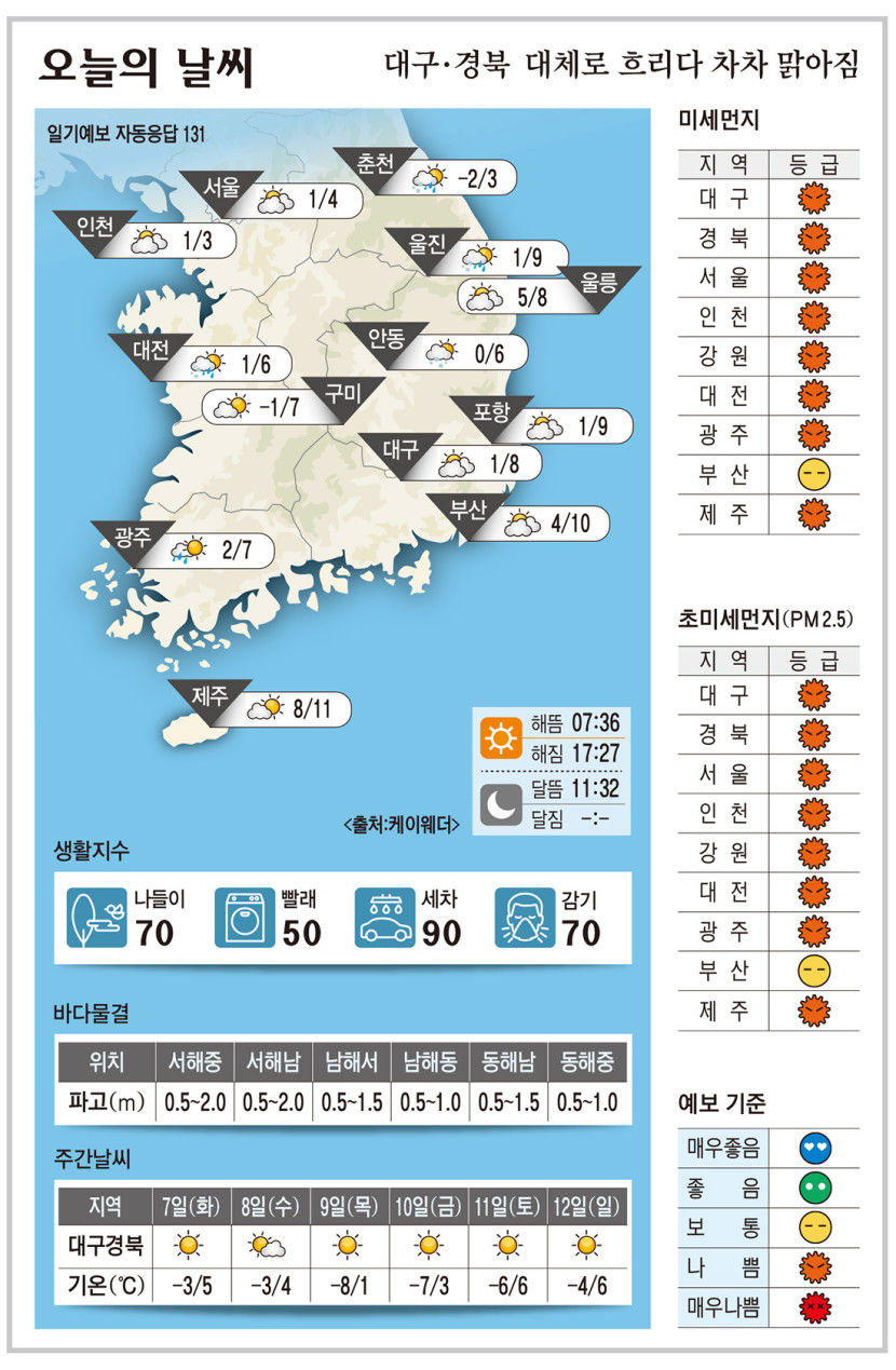 대구·경북 오늘의 날씨 (1월6일)…낮 최고기온 대구 8, 포항 9, 구미 7, 안동 6도
