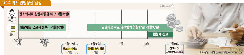 13월의 월급이냐, 세금 폭탄이냐…올해 연말정산 무엇이 달라지나