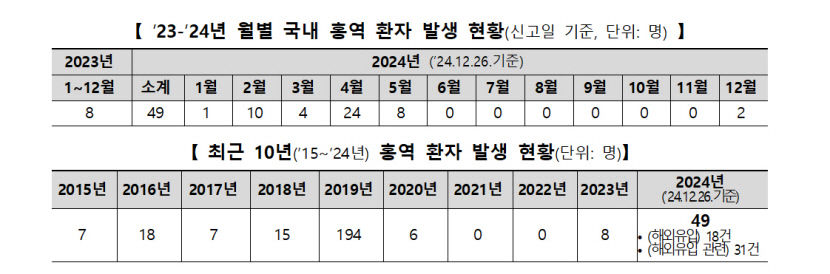 세계적 홍역 유행… 해외여행객·지역사회 빨간불