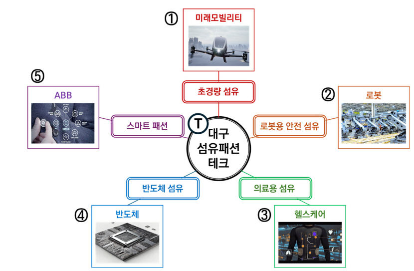 대구 섬유패션에 로봇기술 입힌다...현대로보틱스도 참여
