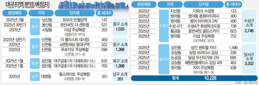 올해 대구 분양시장 역시 후분양 집중..대구건설사 공급 결과도 관심