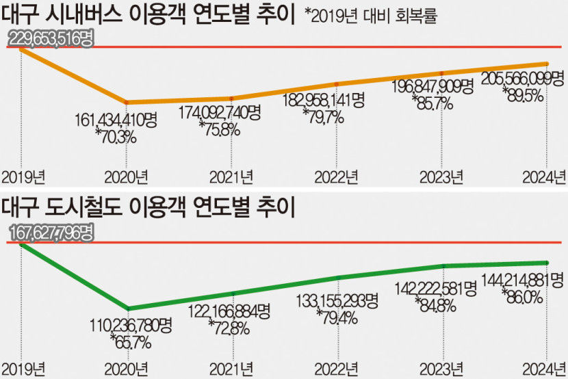 대구 대중교통 이용객 코로나 수준 회복 다왔다