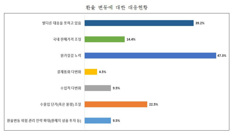 대구기업이 기대하는 적정환율은 1250~1300원선