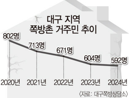 대구 쪽방촌에 592명 거주…전문적인 정신·심리 상담 도움도 절실