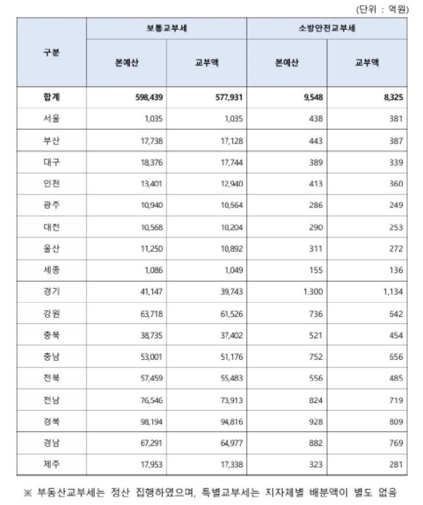 지방교부세 감소 규모…대구 682억·경북 3497억
