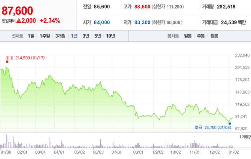 자본시장 큰손 국민연금, 주가폭락 엘앤에프 지분 확대