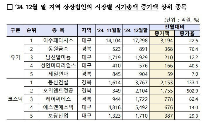 상위종목