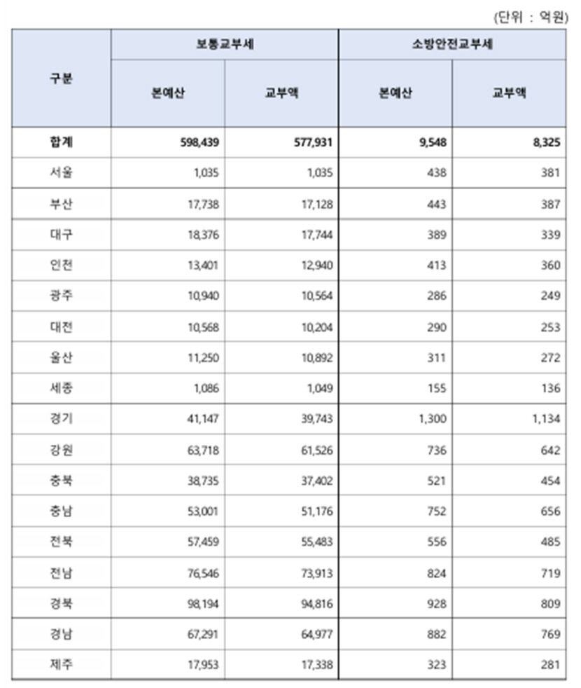 [종합]세수 결손 메우기 위한 정부 지방교부세 삭감에 경북도 직격탄