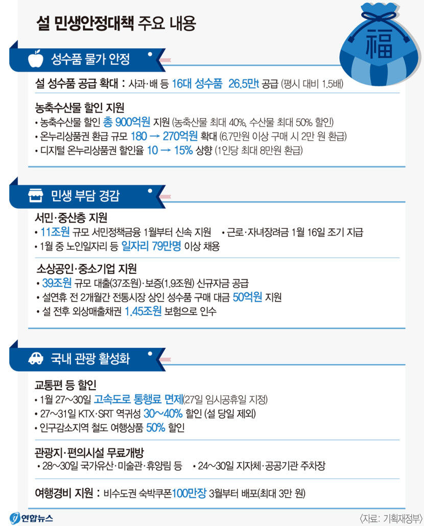 설 연휴KTX·SRT역귀성 요금 최대 40% 할인 제공