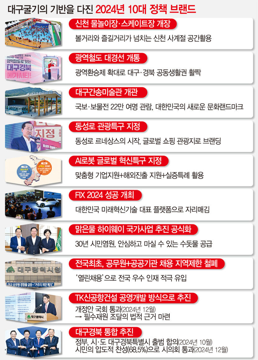 대경선·신공항·간송미술관 등 대구시정 10대 정책브랜드 선정
