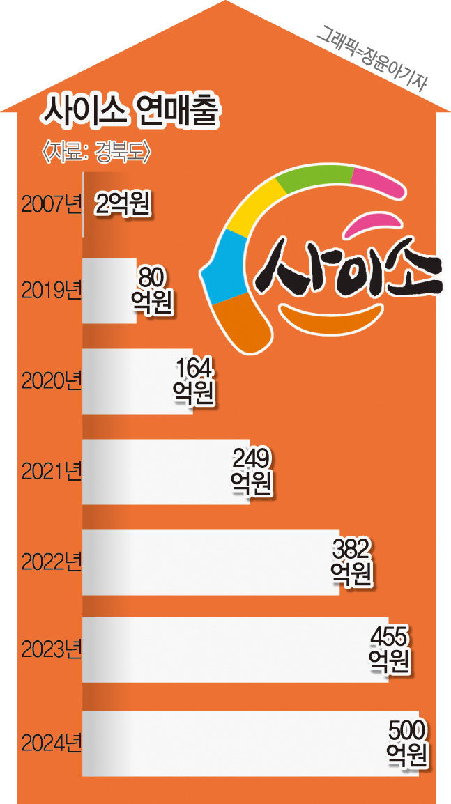 경북 온라인 쇼핑몰 사이소 연매출 500억원 클럽 가입…전국 지자체 중 두번째