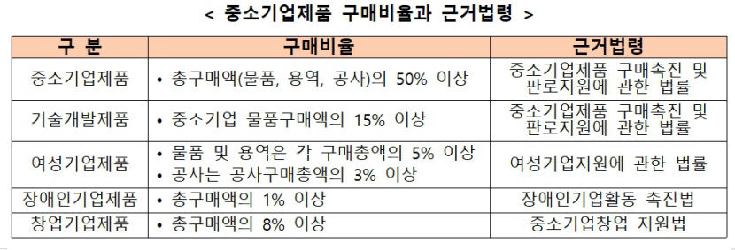 공공구매제도 궁금하다면 13일 대경중기청으로 오세요