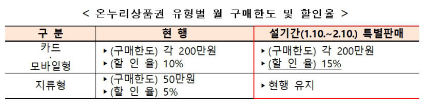 중기부, 설 맞이 디지털 온누리상품권 특별할인 및 환급행사