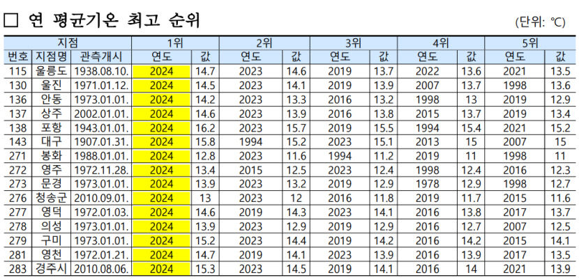 2024년 대구경북 역사상 가장 더웠다…최근 한파와 같은 원인