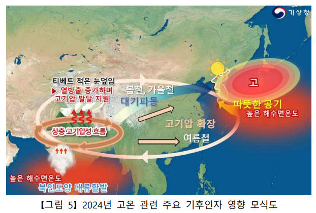 2024년 대구경북 역사상 가장 더웠다…최근 한파와 같은 원인